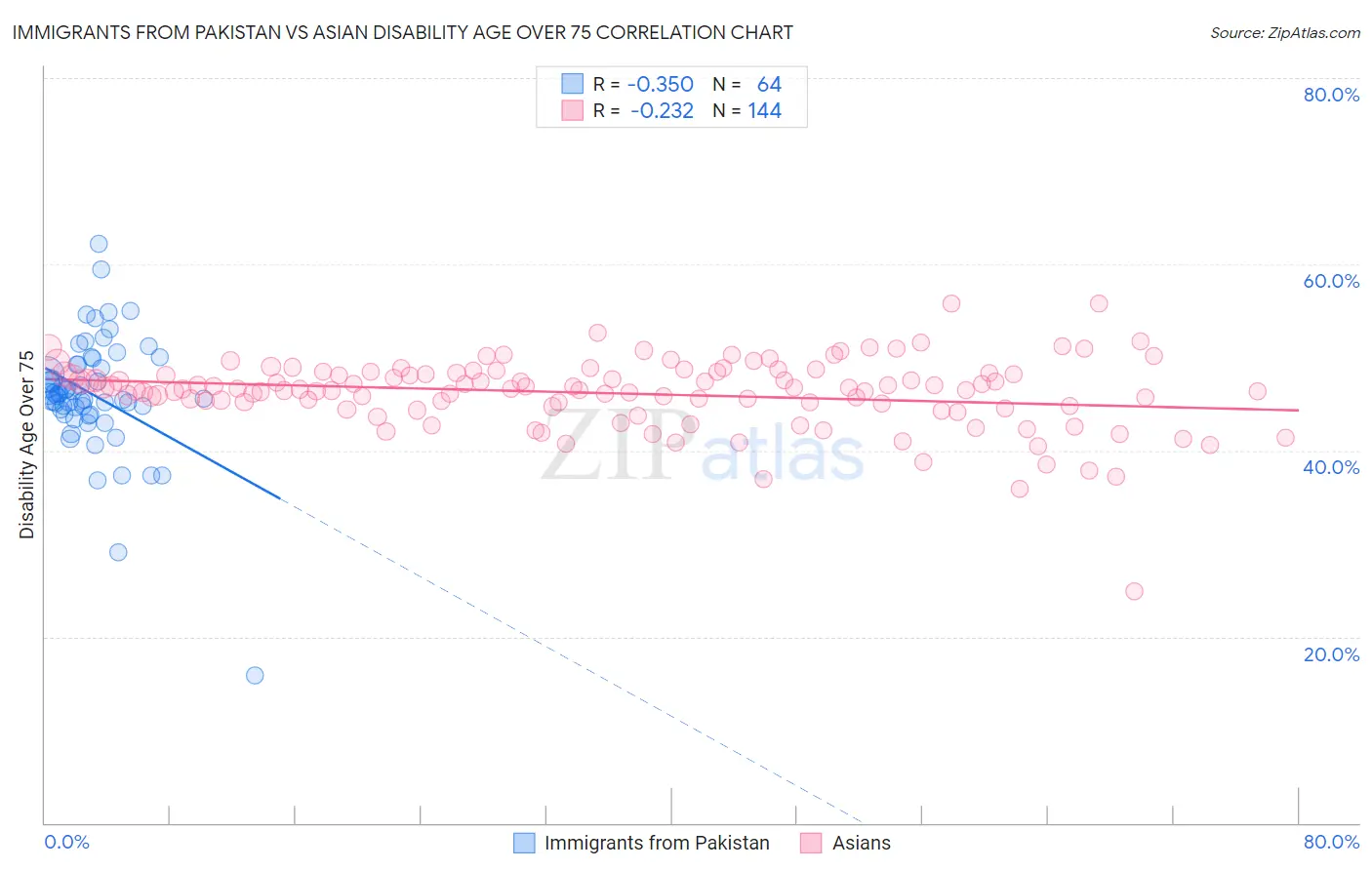 Immigrants from Pakistan vs Asian Disability Age Over 75