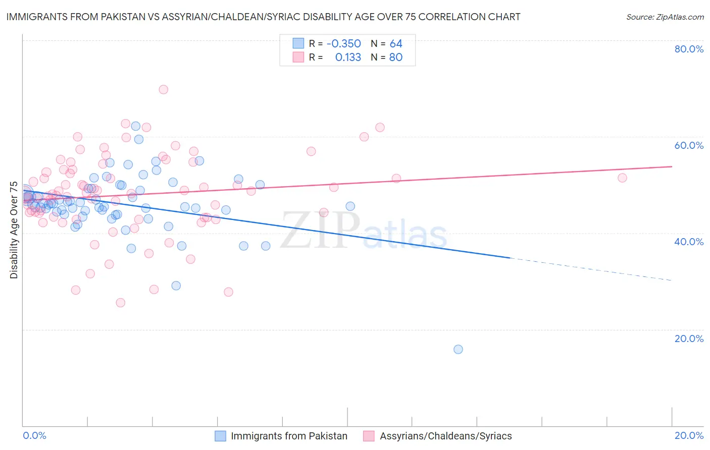 Immigrants from Pakistan vs Assyrian/Chaldean/Syriac Disability Age Over 75