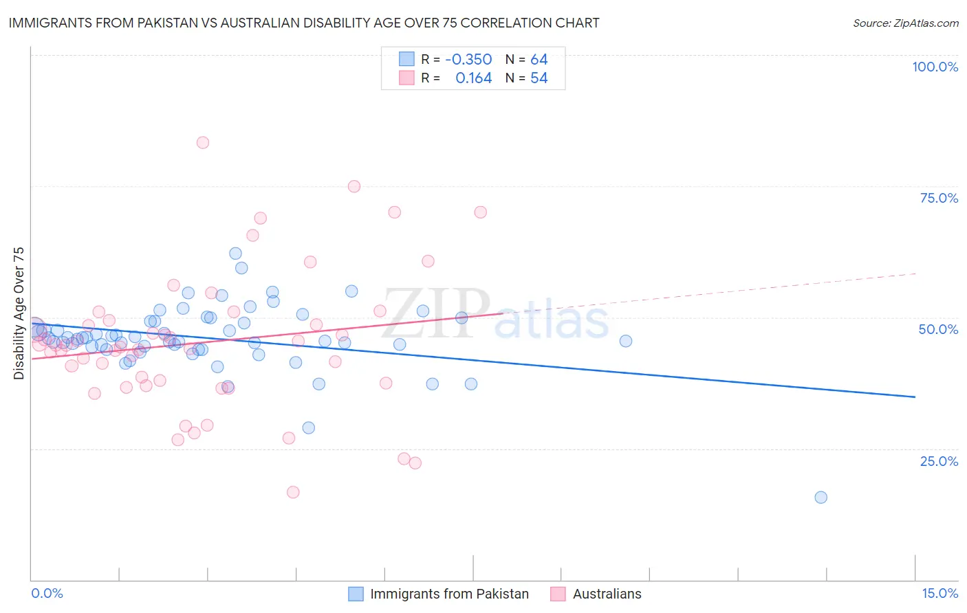 Immigrants from Pakistan vs Australian Disability Age Over 75