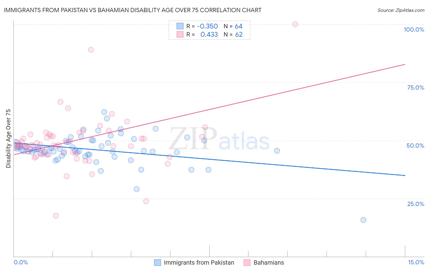 Immigrants from Pakistan vs Bahamian Disability Age Over 75