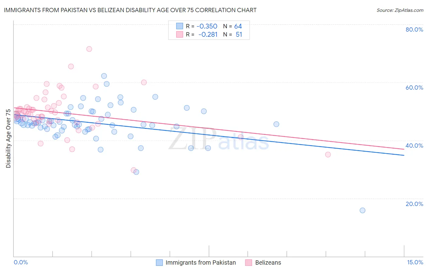 Immigrants from Pakistan vs Belizean Disability Age Over 75
