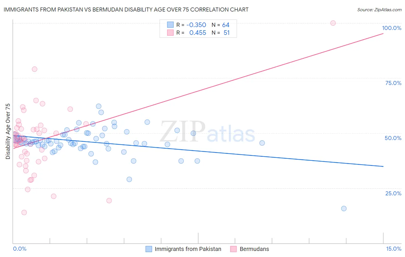 Immigrants from Pakistan vs Bermudan Disability Age Over 75