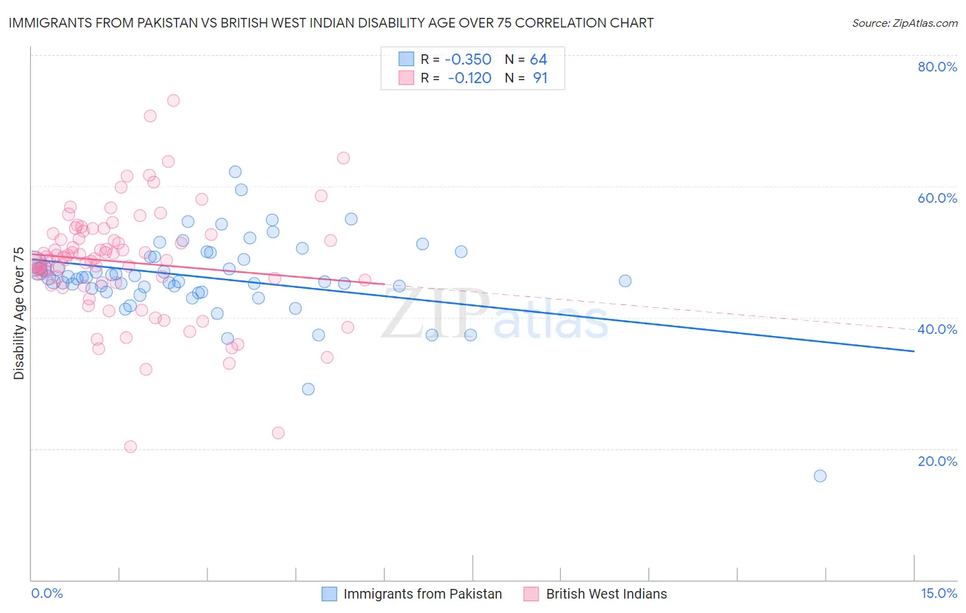 Immigrants from Pakistan vs British West Indian Disability Age Over 75