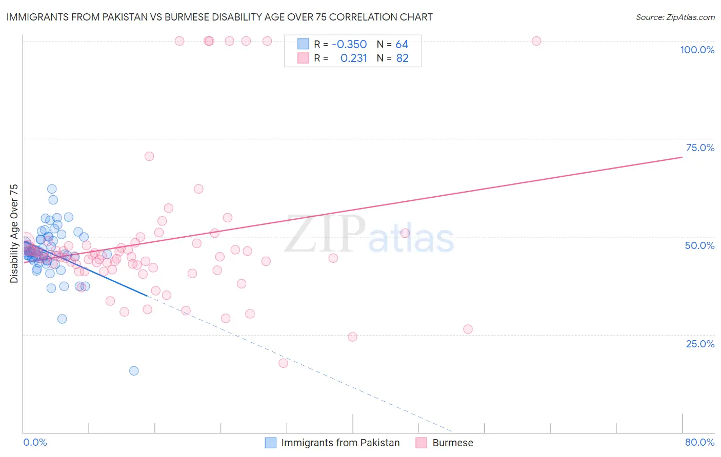 Immigrants from Pakistan vs Burmese Disability Age Over 75