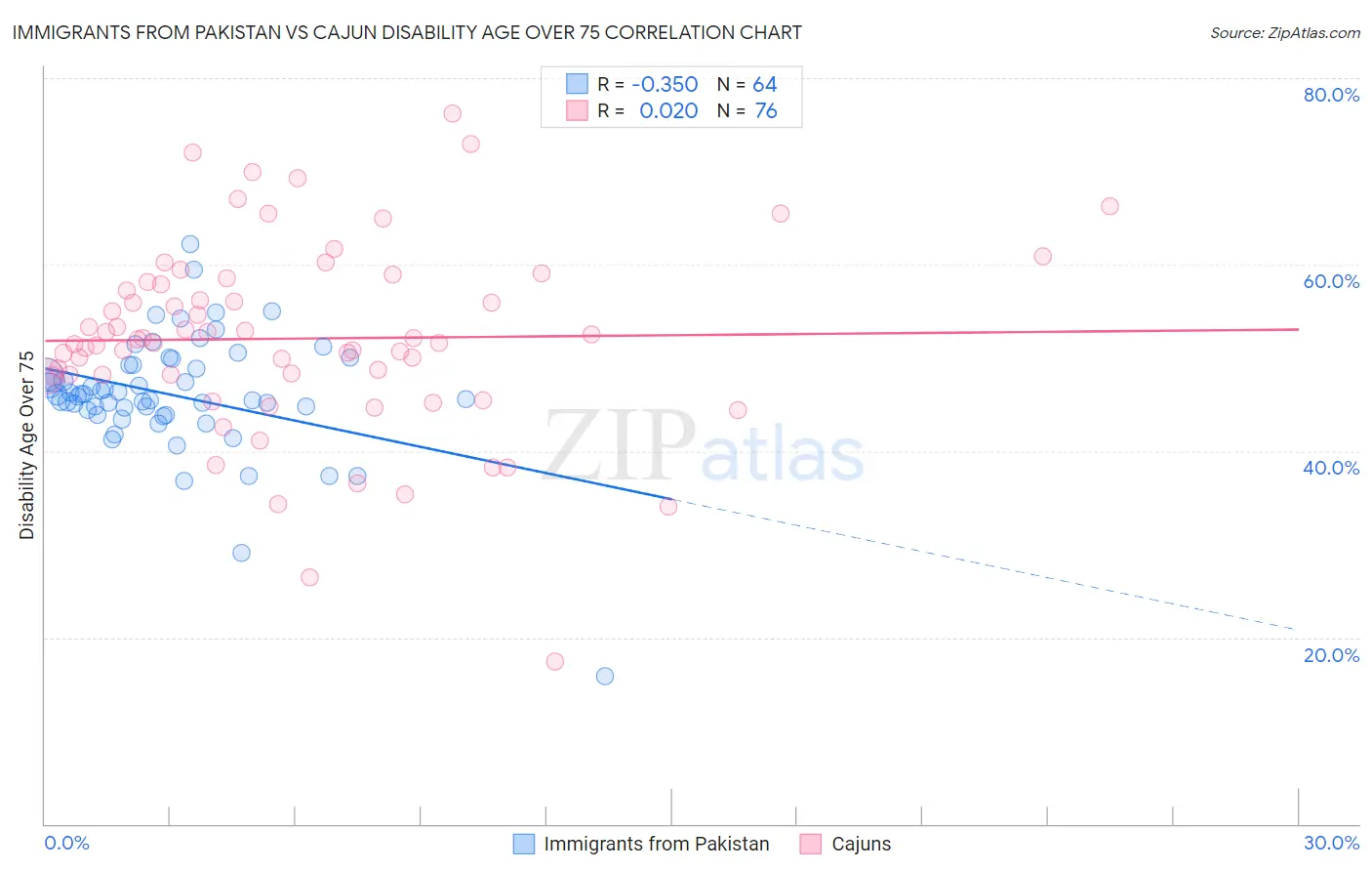 Immigrants from Pakistan vs Cajun Disability Age Over 75