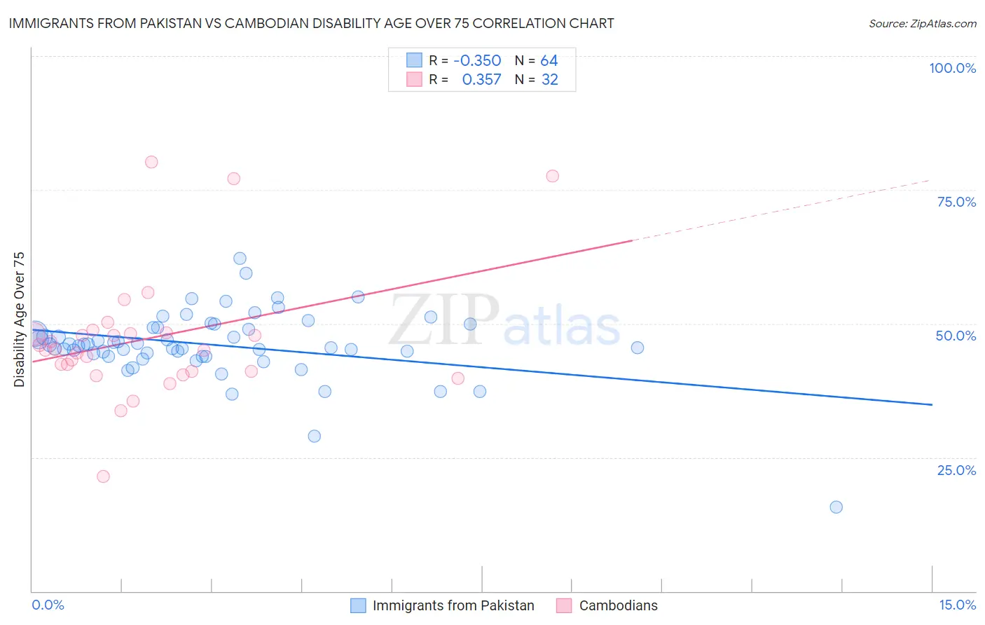 Immigrants from Pakistan vs Cambodian Disability Age Over 75