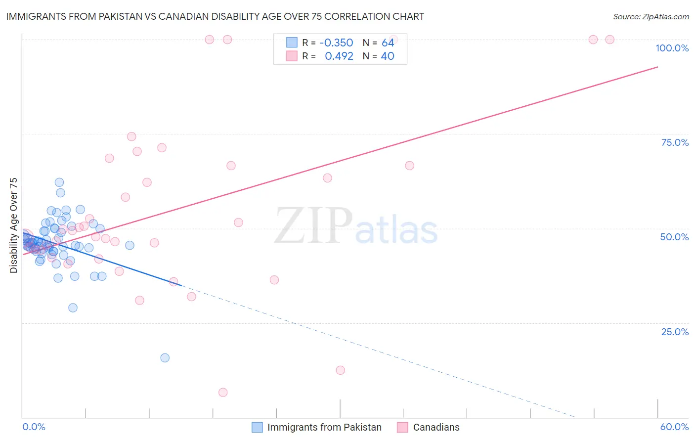 Immigrants from Pakistan vs Canadian Disability Age Over 75