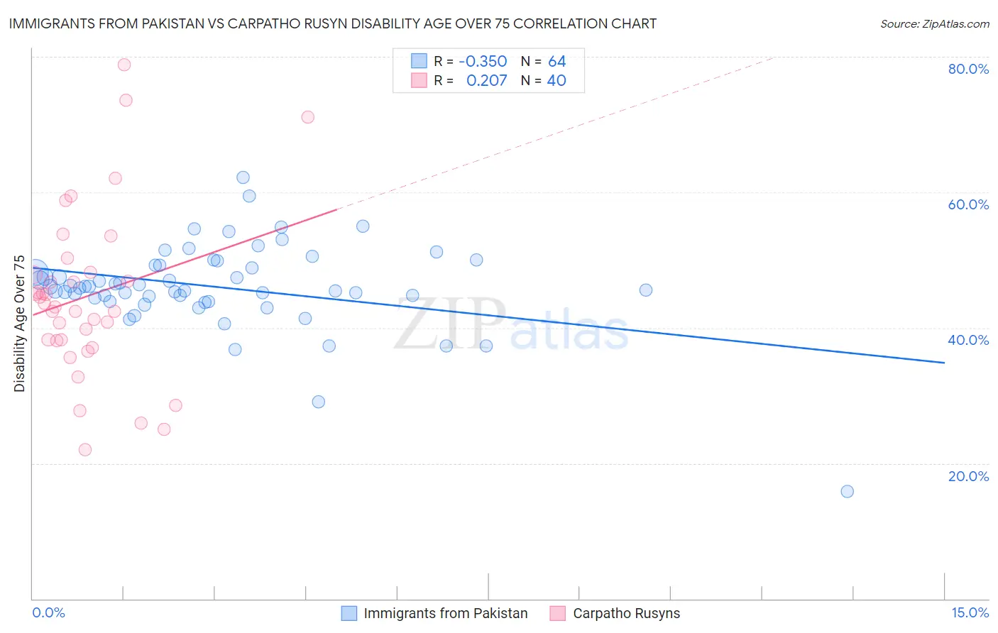 Immigrants from Pakistan vs Carpatho Rusyn Disability Age Over 75