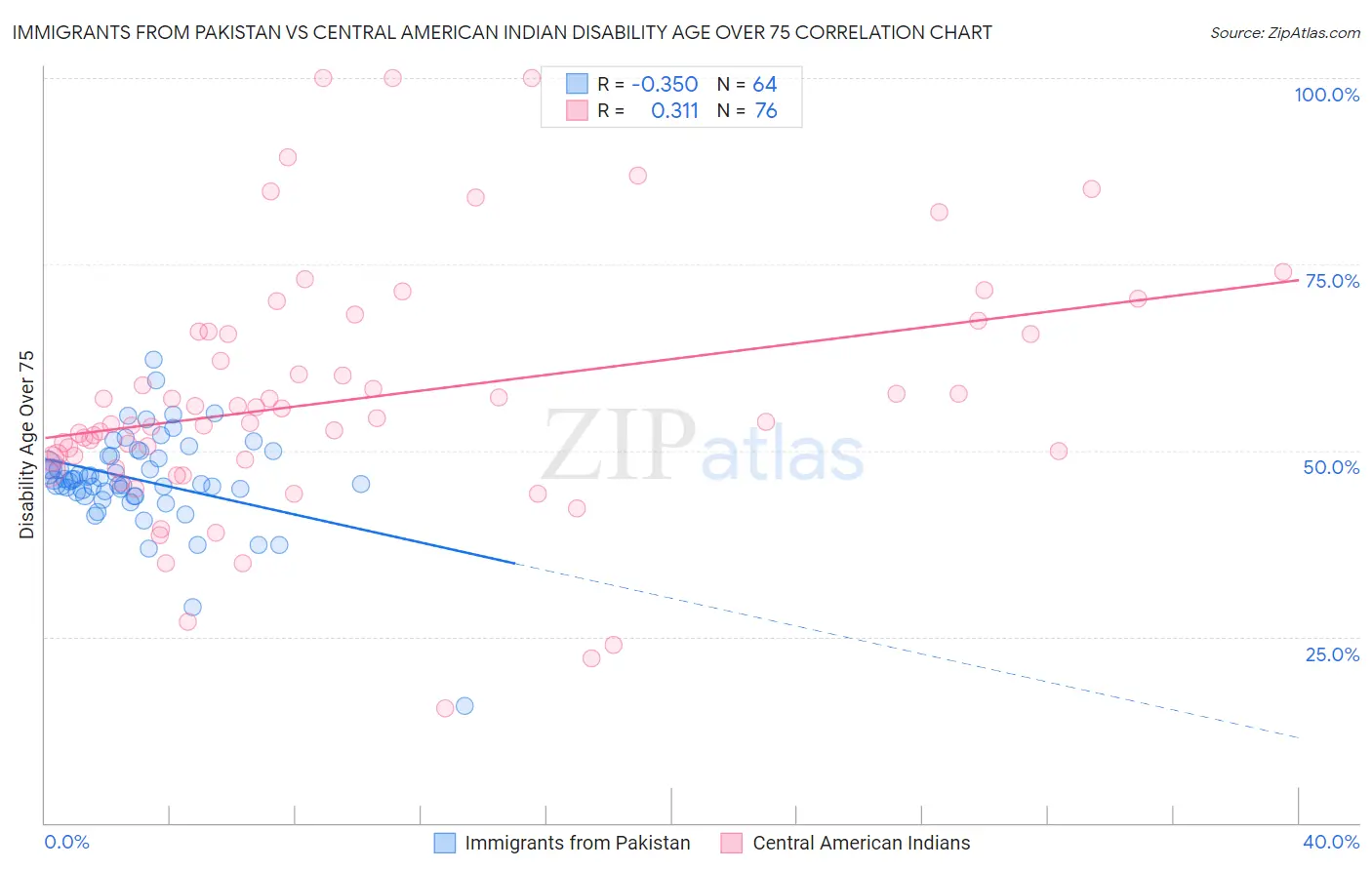 Immigrants from Pakistan vs Central American Indian Disability Age Over 75