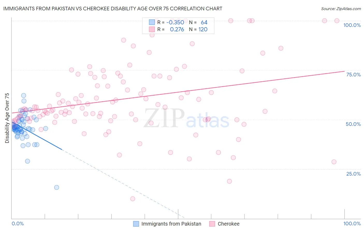 Immigrants from Pakistan vs Cherokee Disability Age Over 75