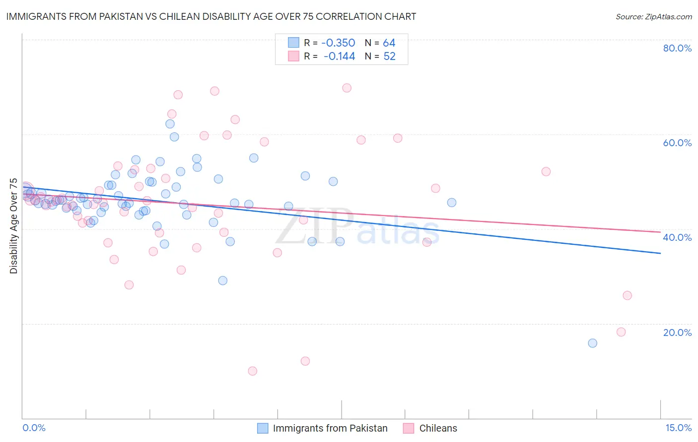 Immigrants from Pakistan vs Chilean Disability Age Over 75