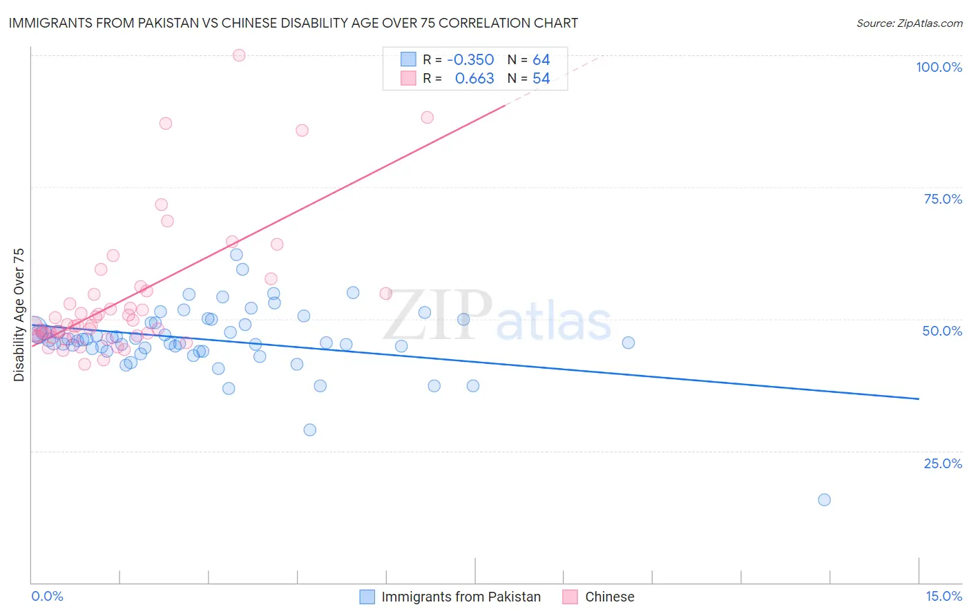 Immigrants from Pakistan vs Chinese Disability Age Over 75