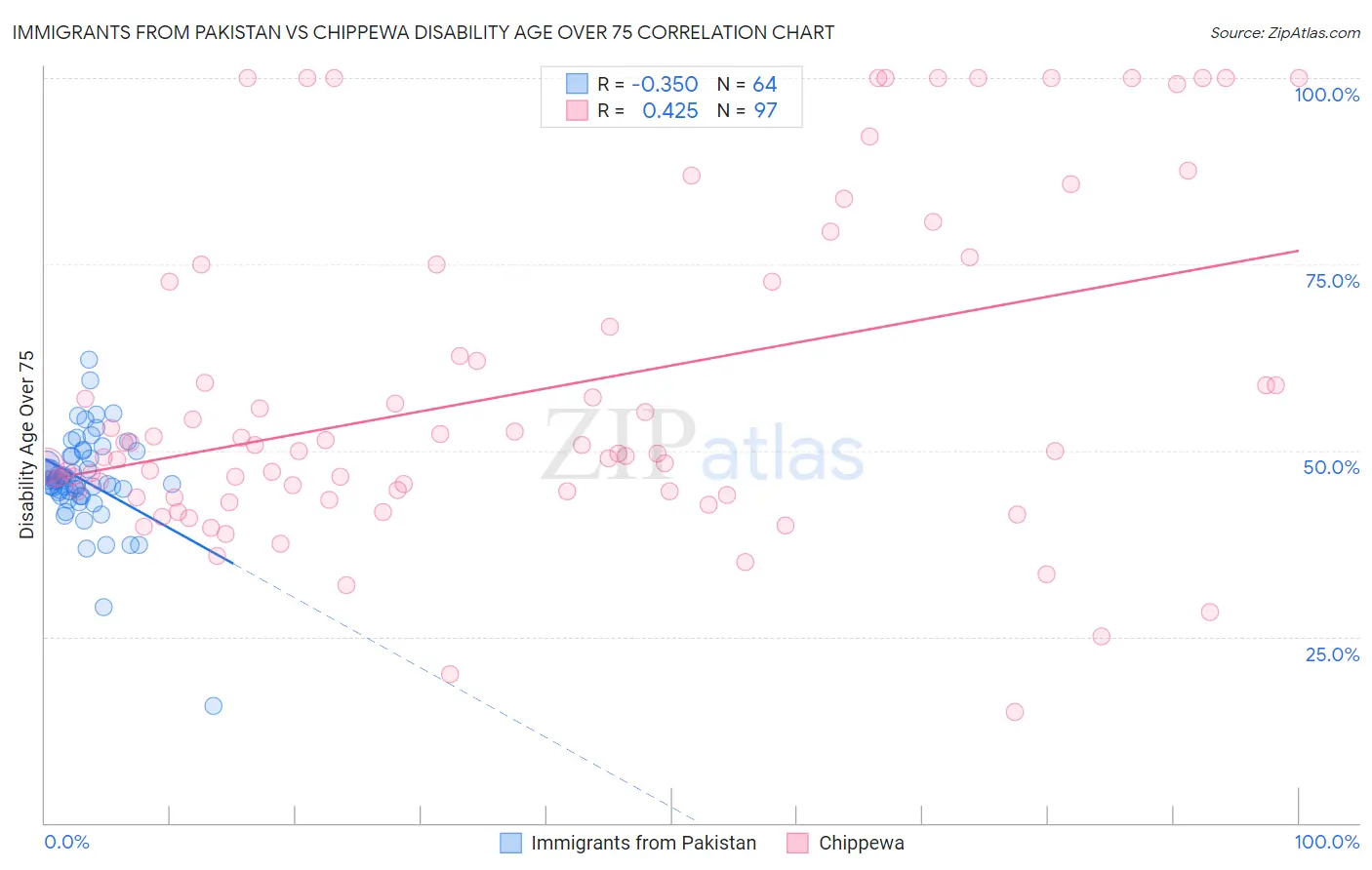 Immigrants from Pakistan vs Chippewa Disability Age Over 75