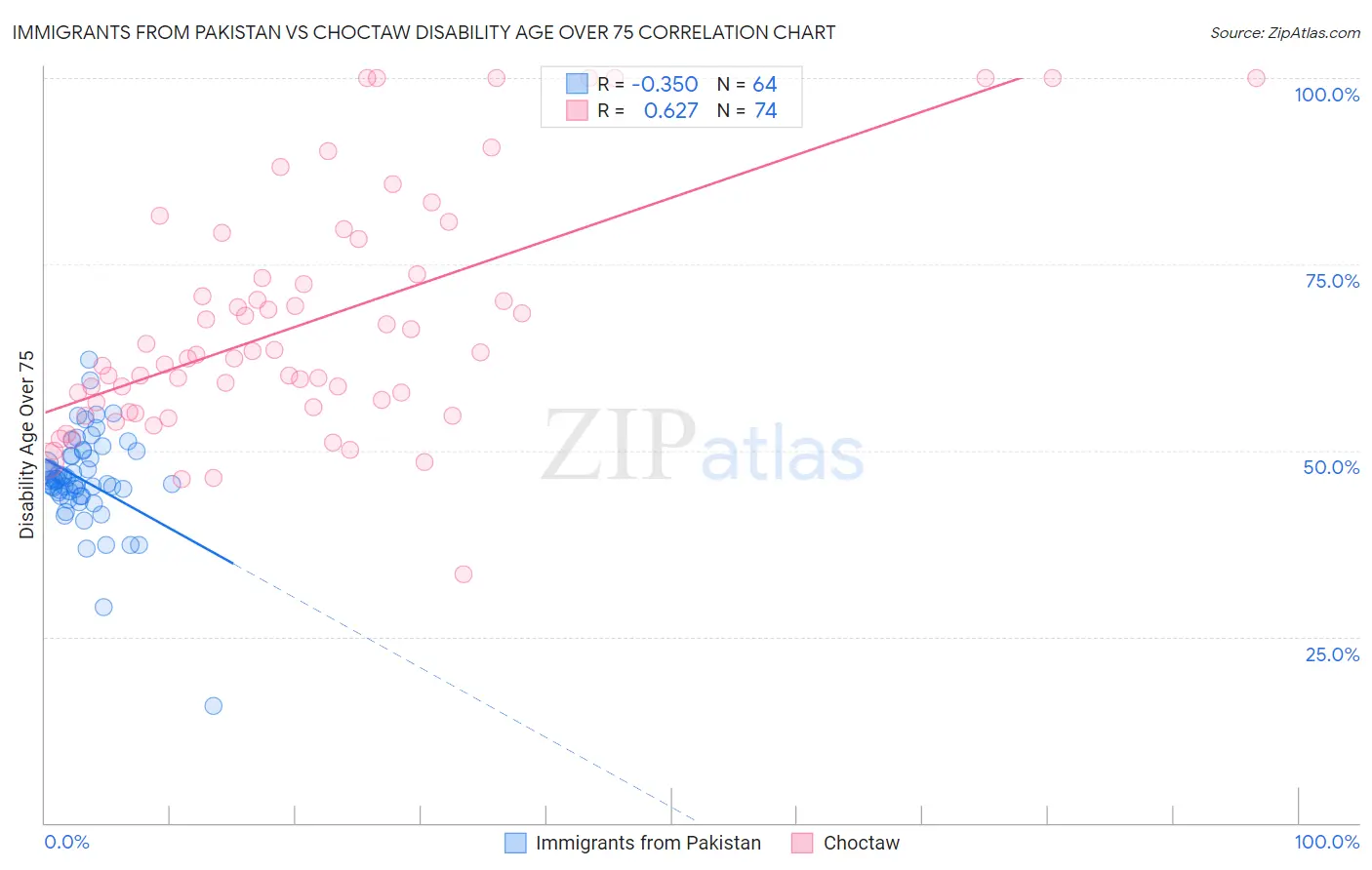 Immigrants from Pakistan vs Choctaw Disability Age Over 75
