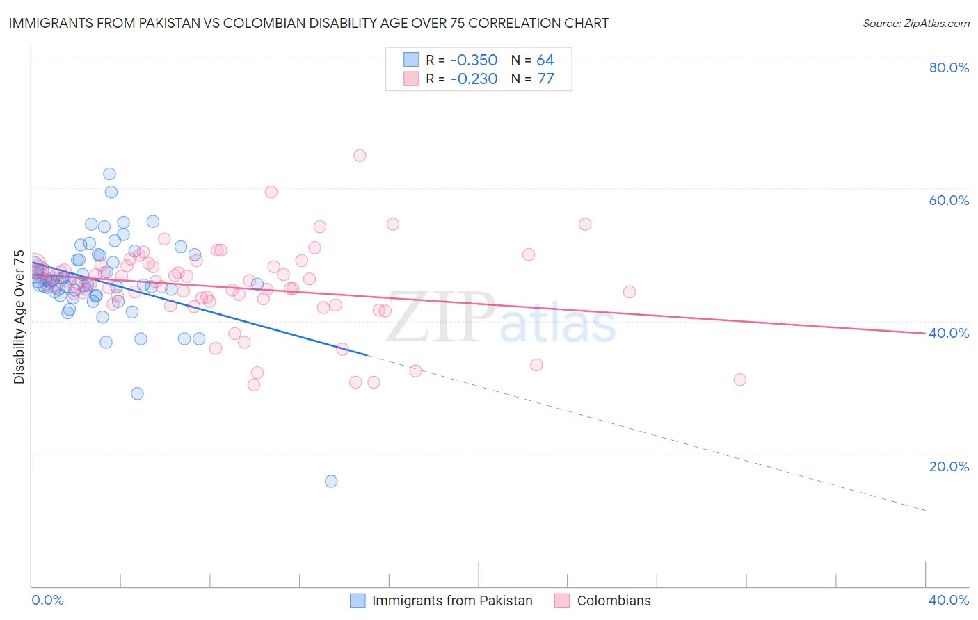 Immigrants from Pakistan vs Colombian Disability Age Over 75