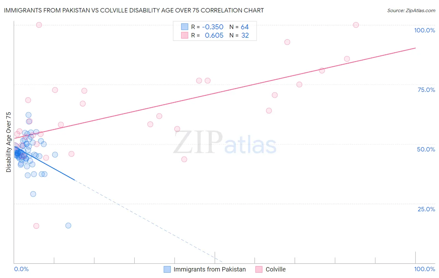 Immigrants from Pakistan vs Colville Disability Age Over 75