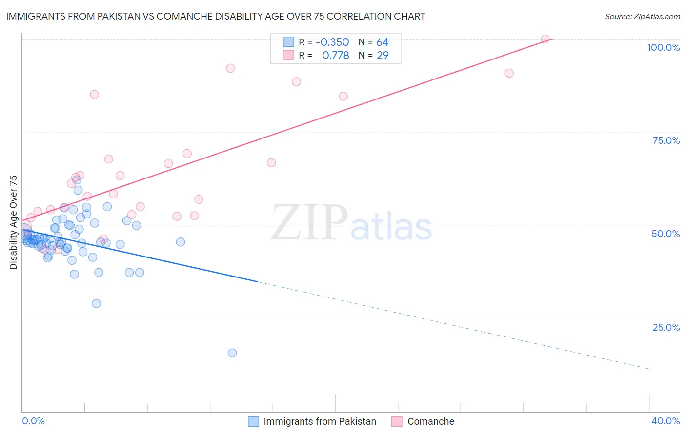 Immigrants from Pakistan vs Comanche Disability Age Over 75