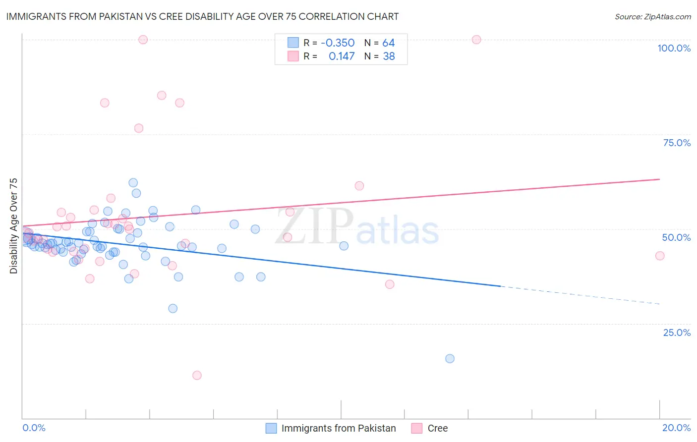 Immigrants from Pakistan vs Cree Disability Age Over 75