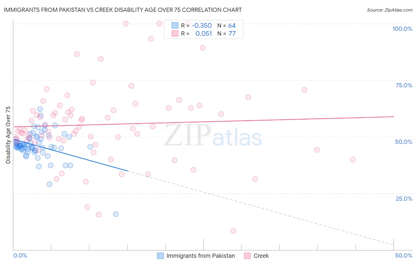 Immigrants from Pakistan vs Creek Disability Age Over 75