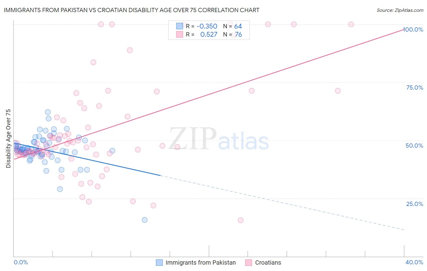 Immigrants from Pakistan vs Croatian Disability Age Over 75