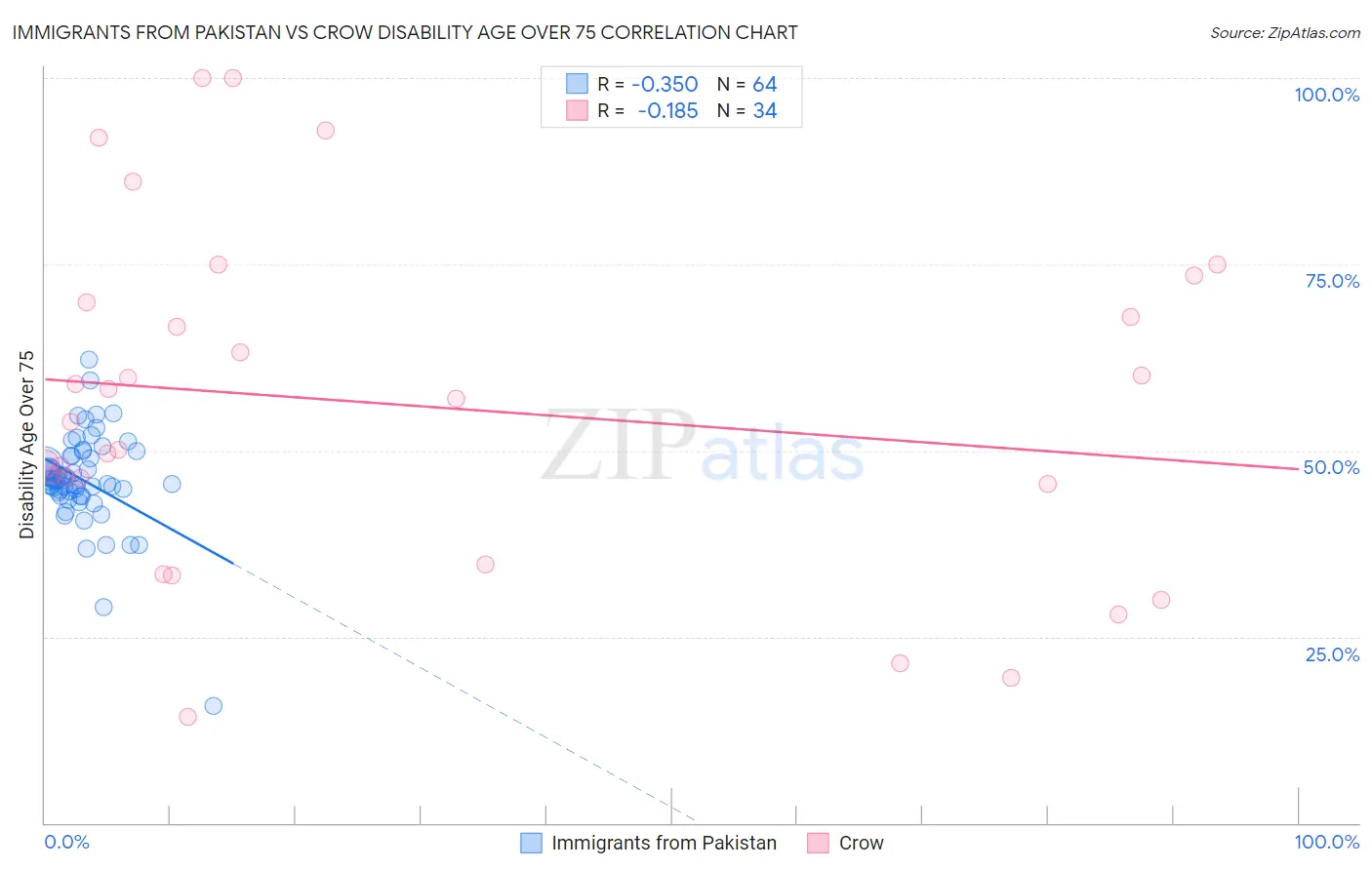 Immigrants from Pakistan vs Crow Disability Age Over 75