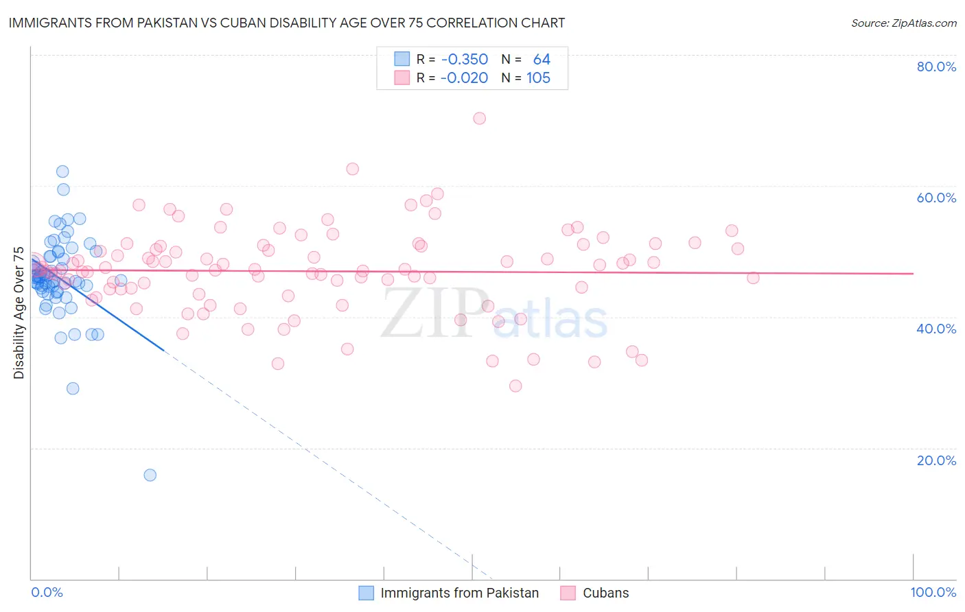 Immigrants from Pakistan vs Cuban Disability Age Over 75