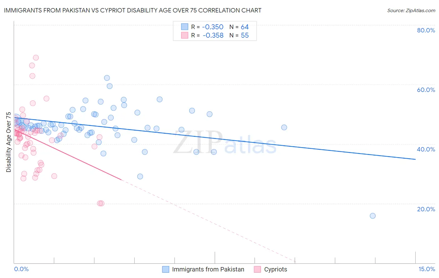 Immigrants from Pakistan vs Cypriot Disability Age Over 75
