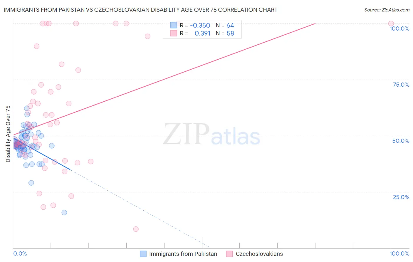 Immigrants from Pakistan vs Czechoslovakian Disability Age Over 75
