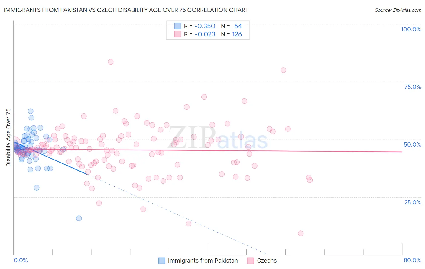 Immigrants from Pakistan vs Czech Disability Age Over 75