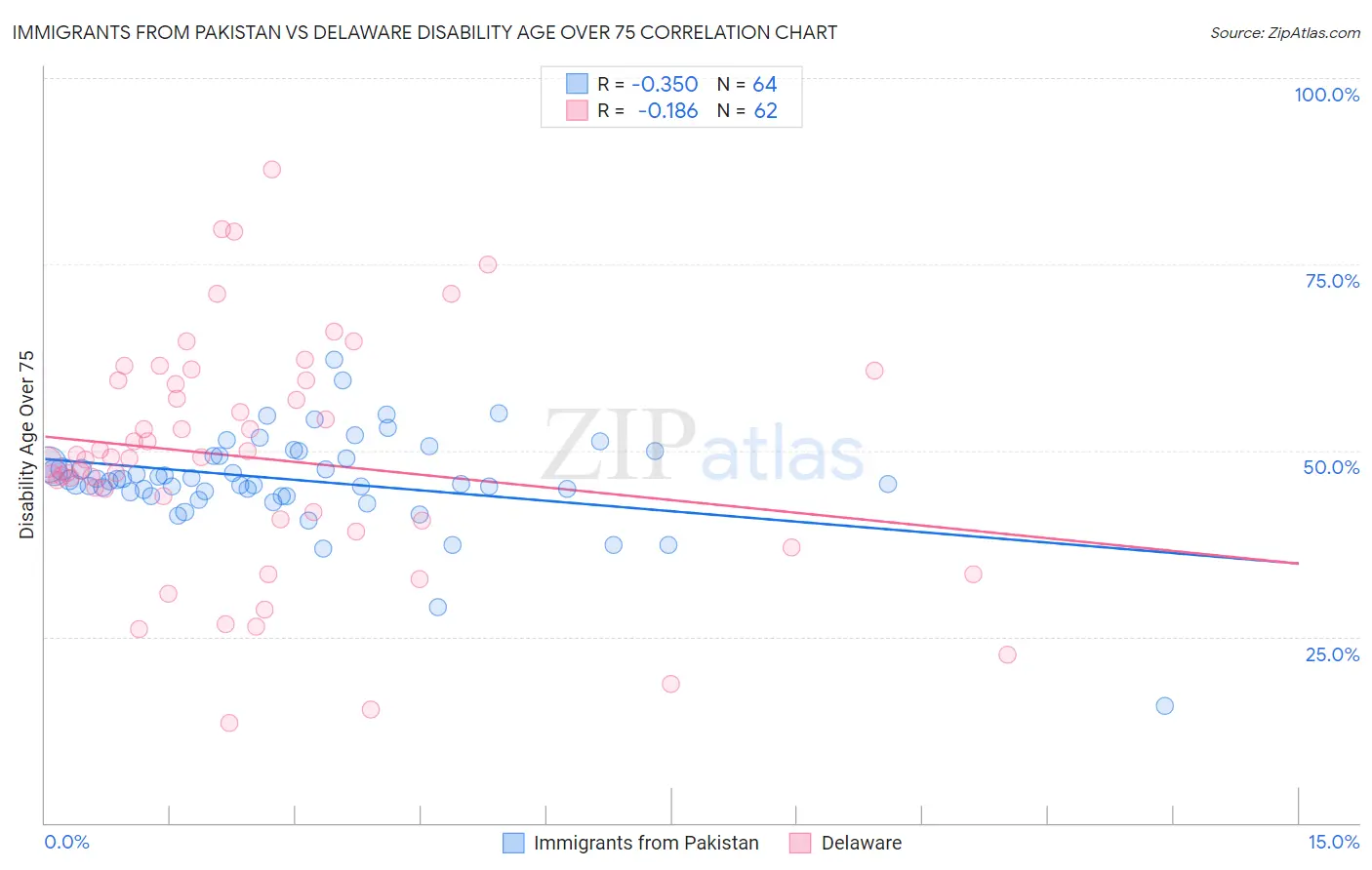 Immigrants from Pakistan vs Delaware Disability Age Over 75