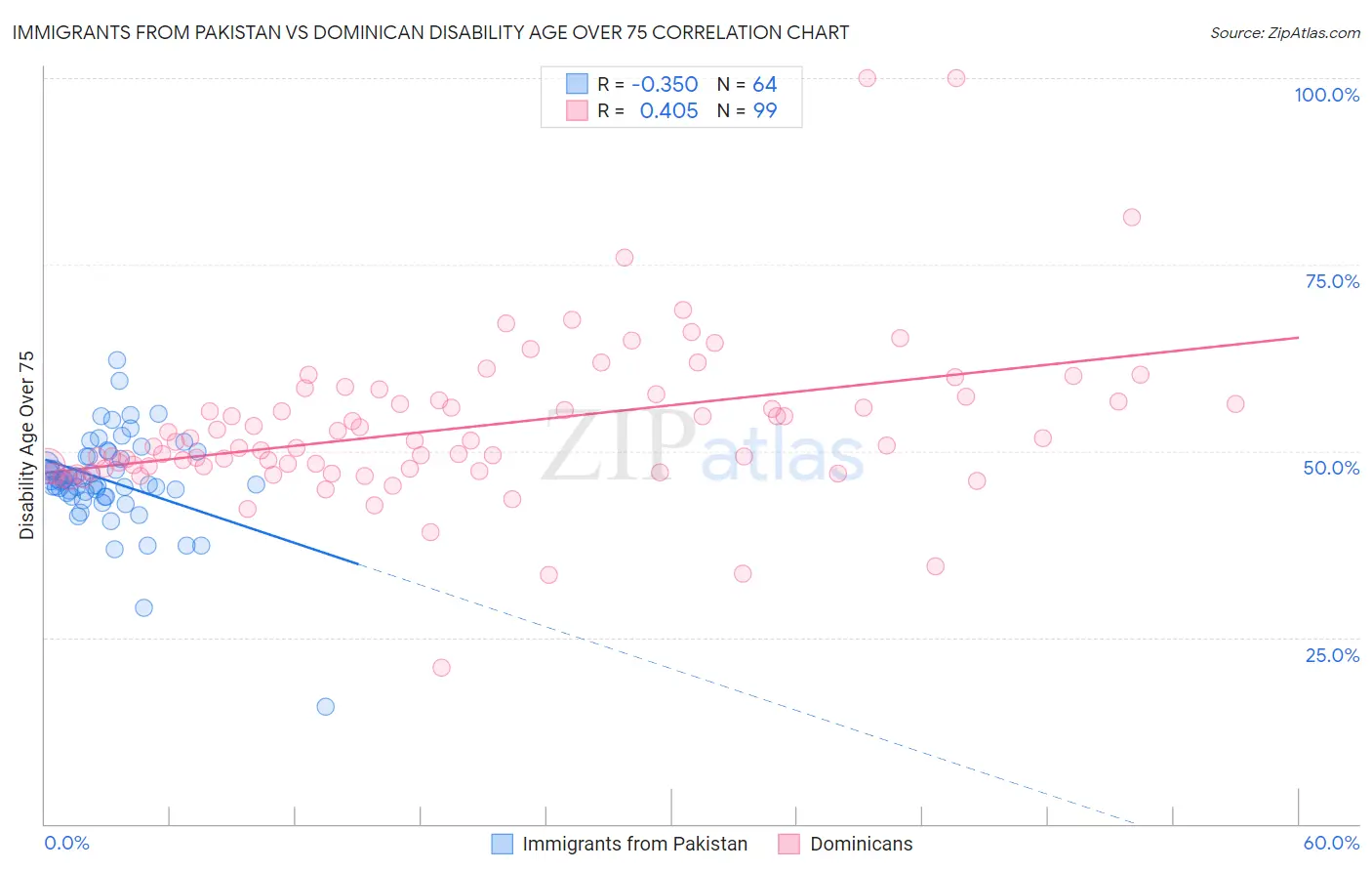 Immigrants from Pakistan vs Dominican Disability Age Over 75