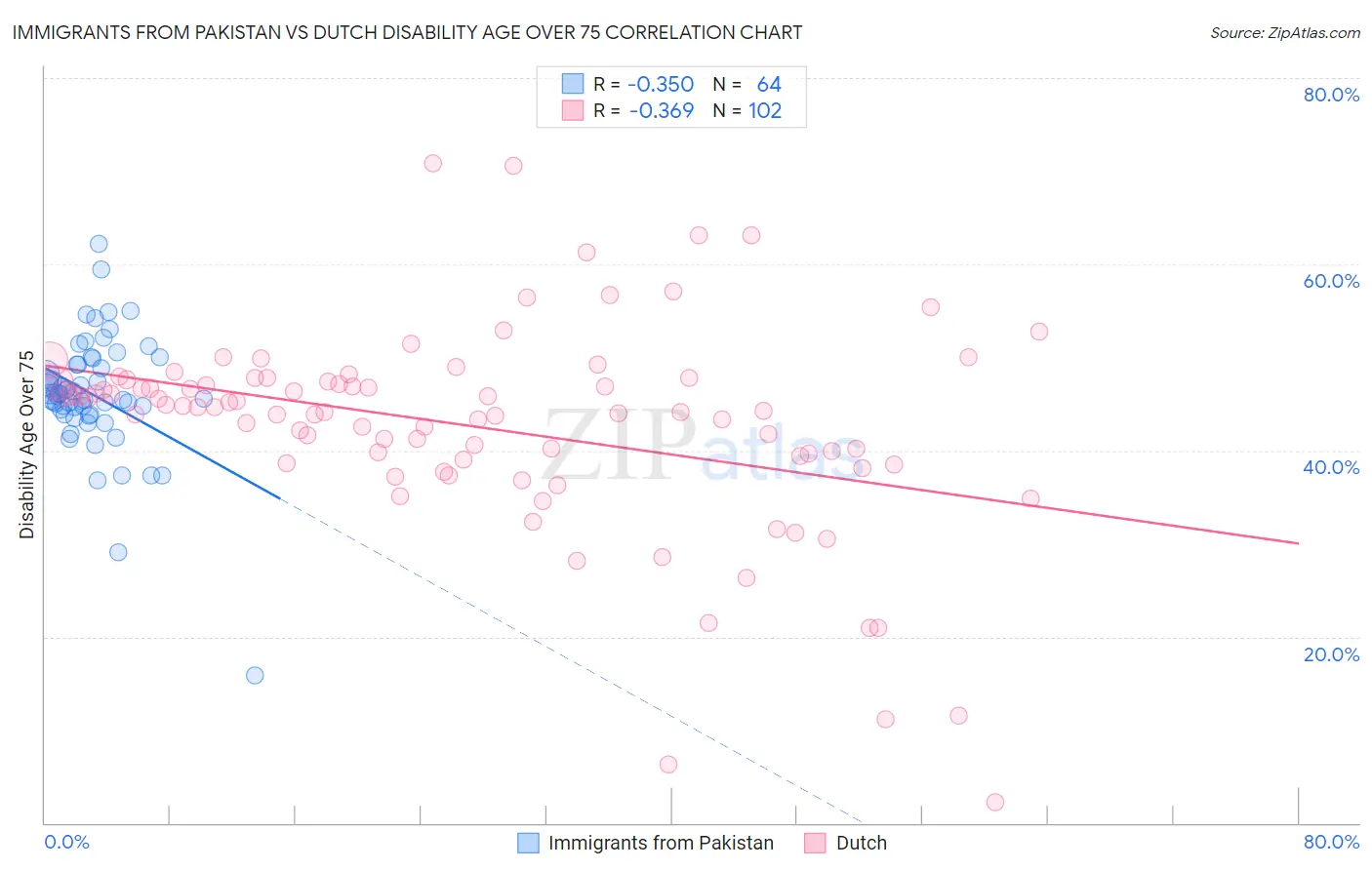 Immigrants from Pakistan vs Dutch Disability Age Over 75