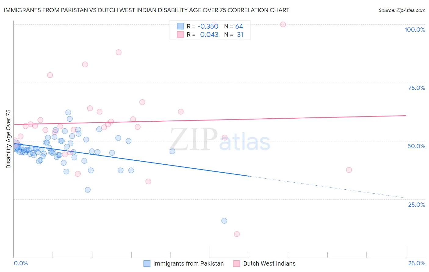 Immigrants from Pakistan vs Dutch West Indian Disability Age Over 75