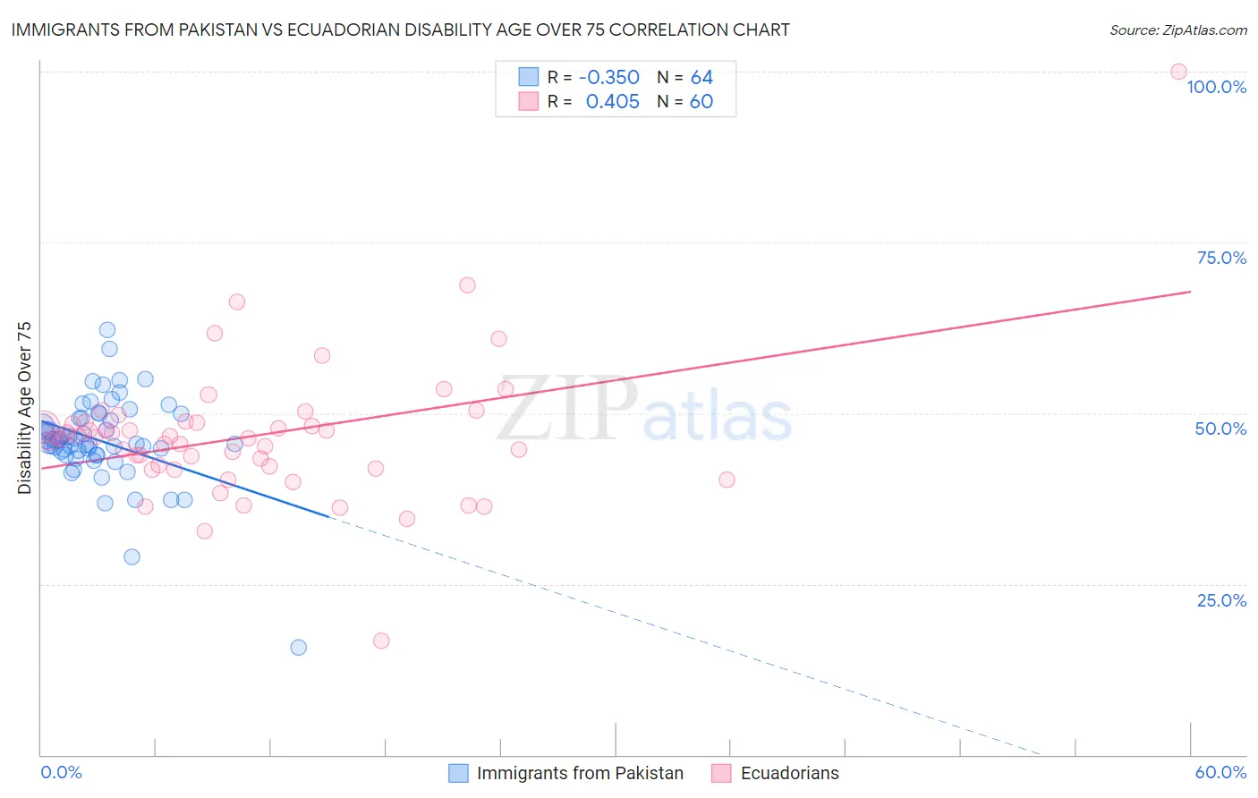 Immigrants from Pakistan vs Ecuadorian Disability Age Over 75