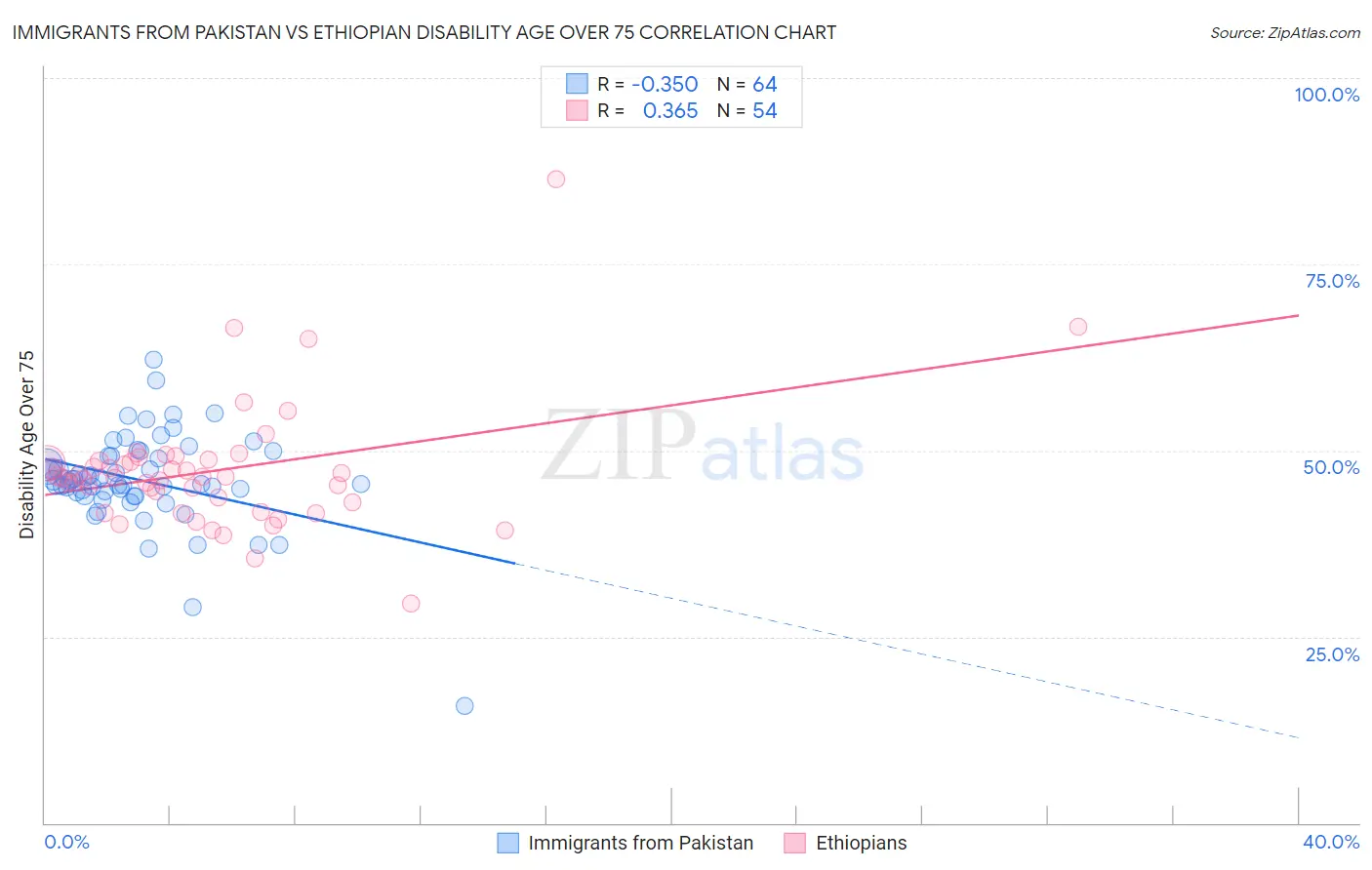Immigrants from Pakistan vs Ethiopian Disability Age Over 75