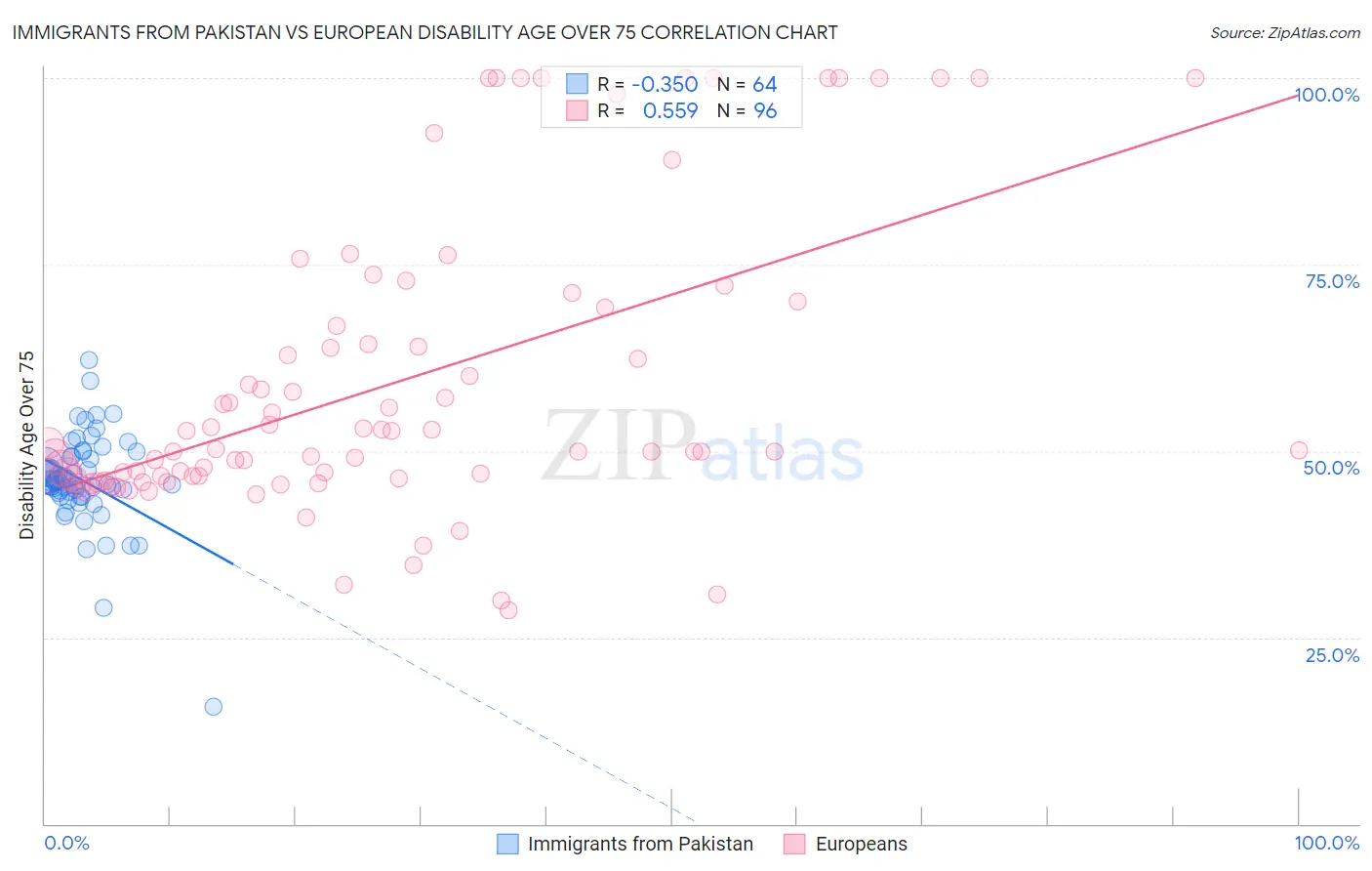 Immigrants from Pakistan vs European Disability Age Over 75
