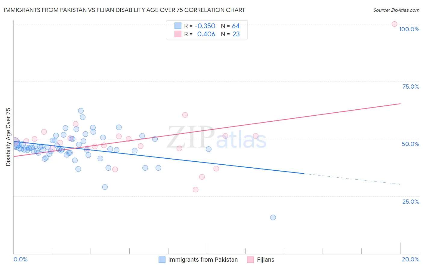 Immigrants from Pakistan vs Fijian Disability Age Over 75