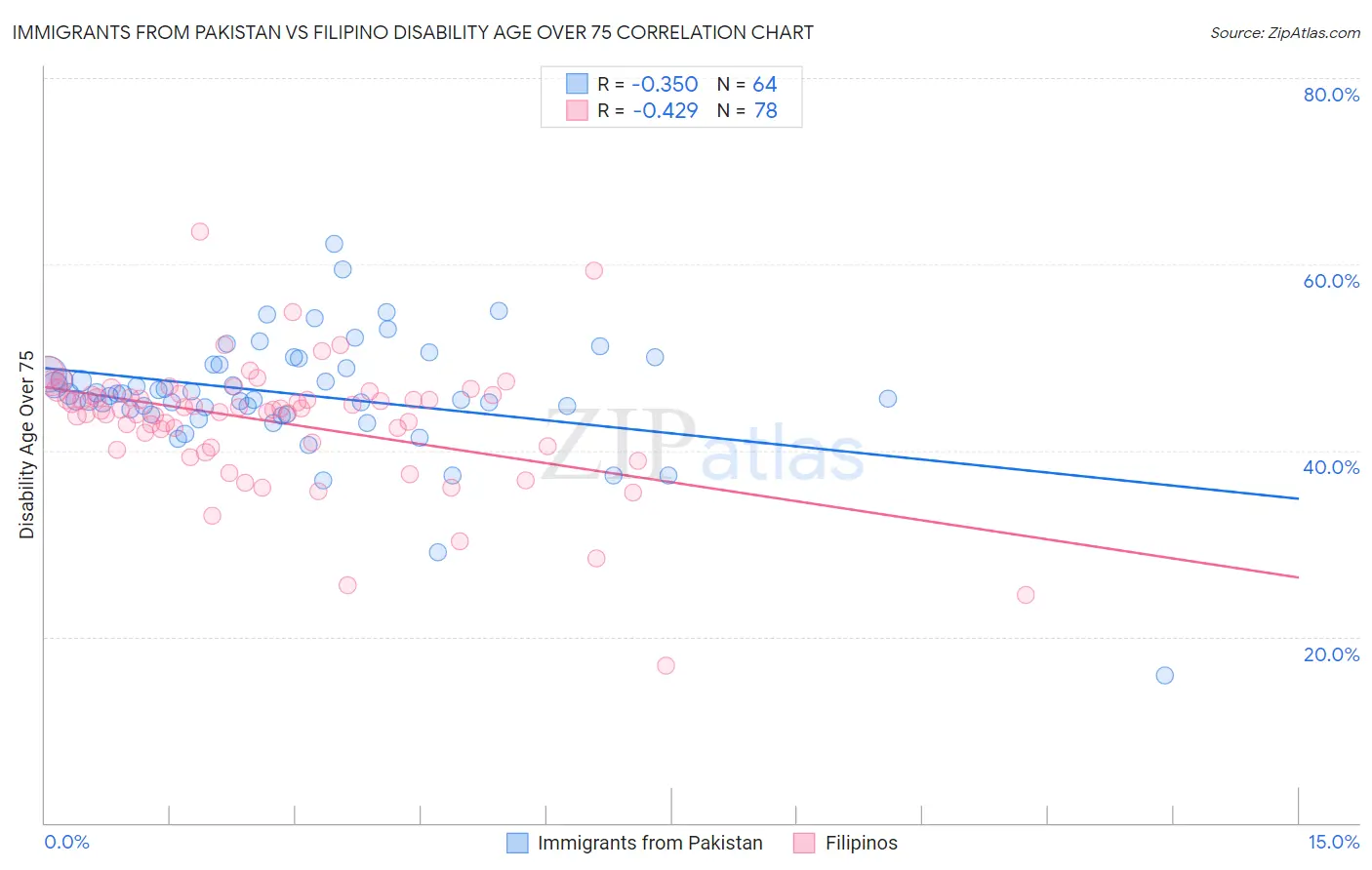 Immigrants from Pakistan vs Filipino Disability Age Over 75