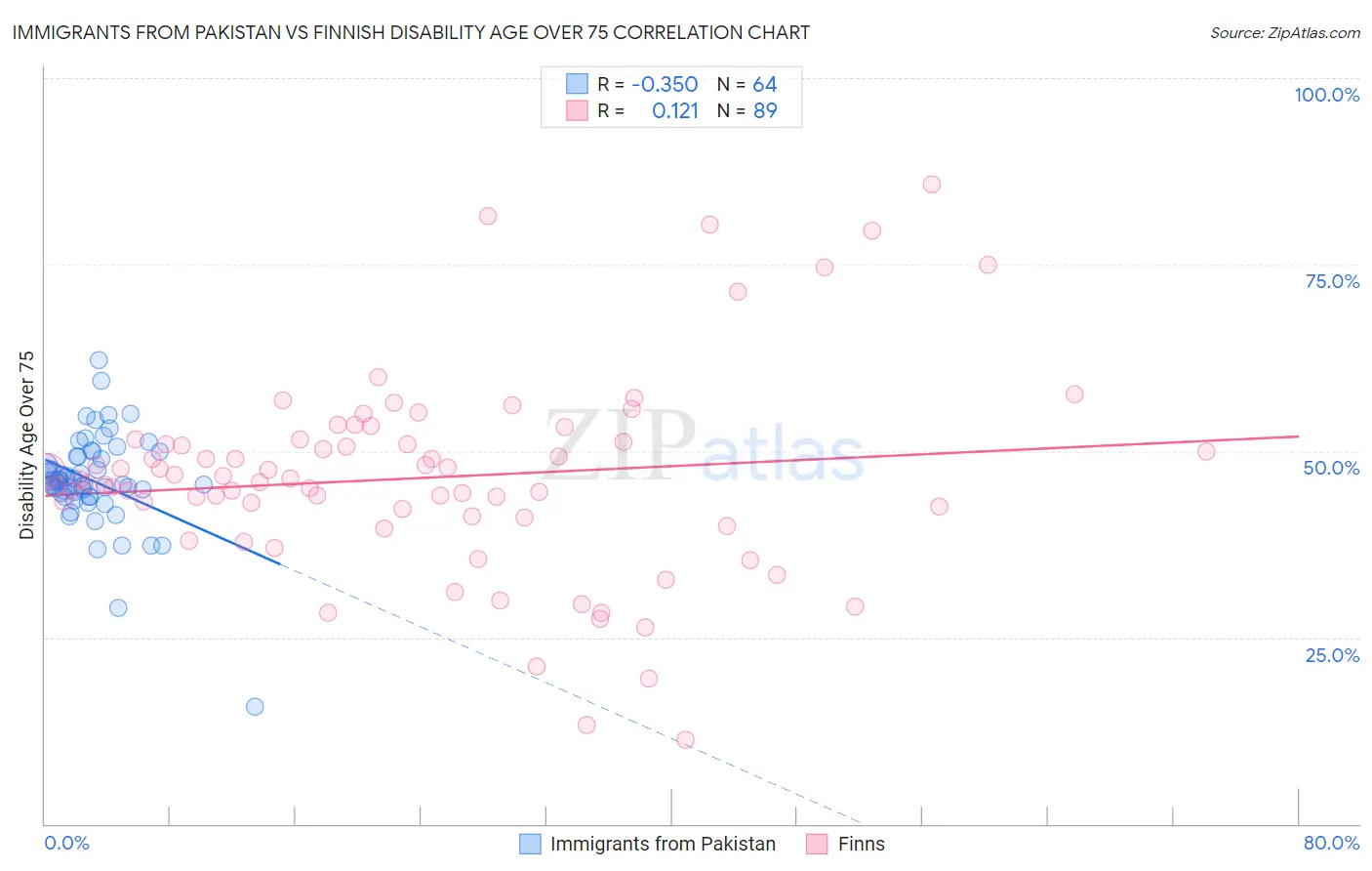 Immigrants from Pakistan vs Finnish Disability Age Over 75