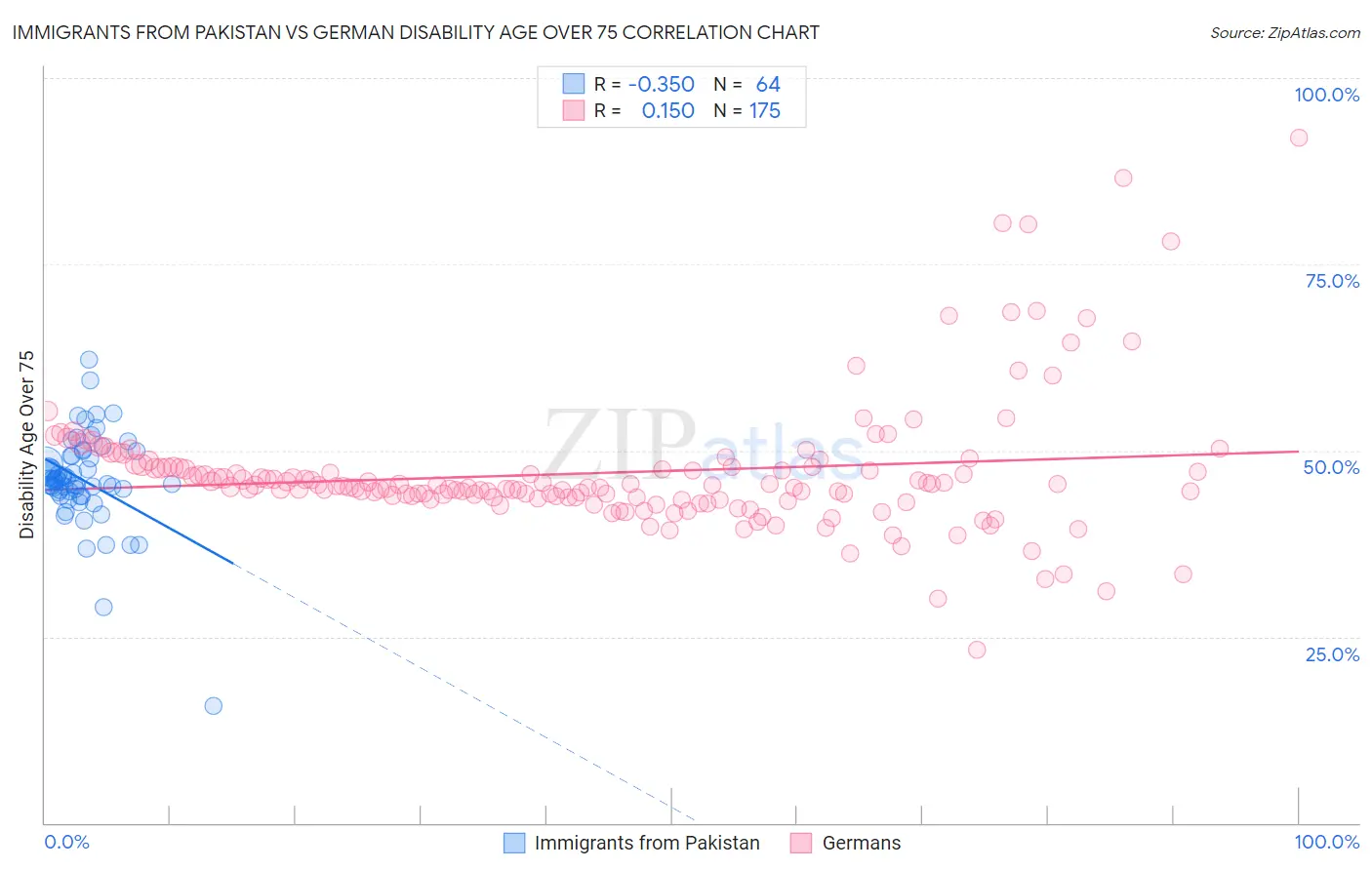 Immigrants from Pakistan vs German Disability Age Over 75
