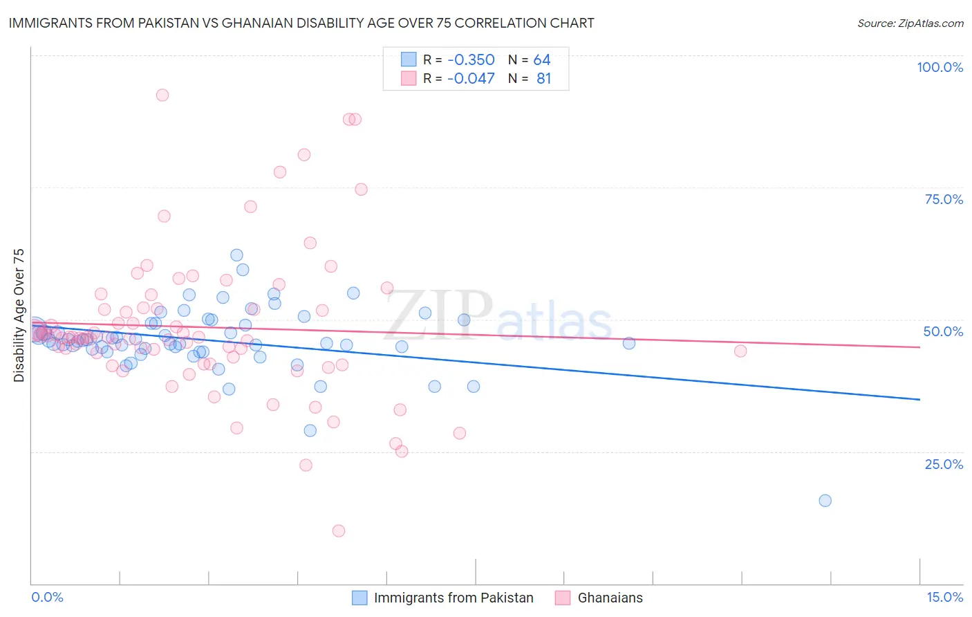 Immigrants from Pakistan vs Ghanaian Disability Age Over 75