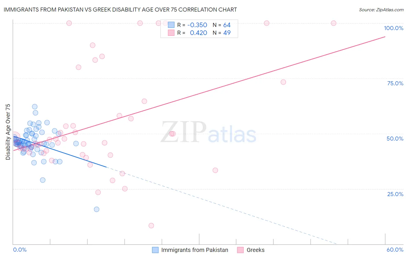 Immigrants from Pakistan vs Greek Disability Age Over 75