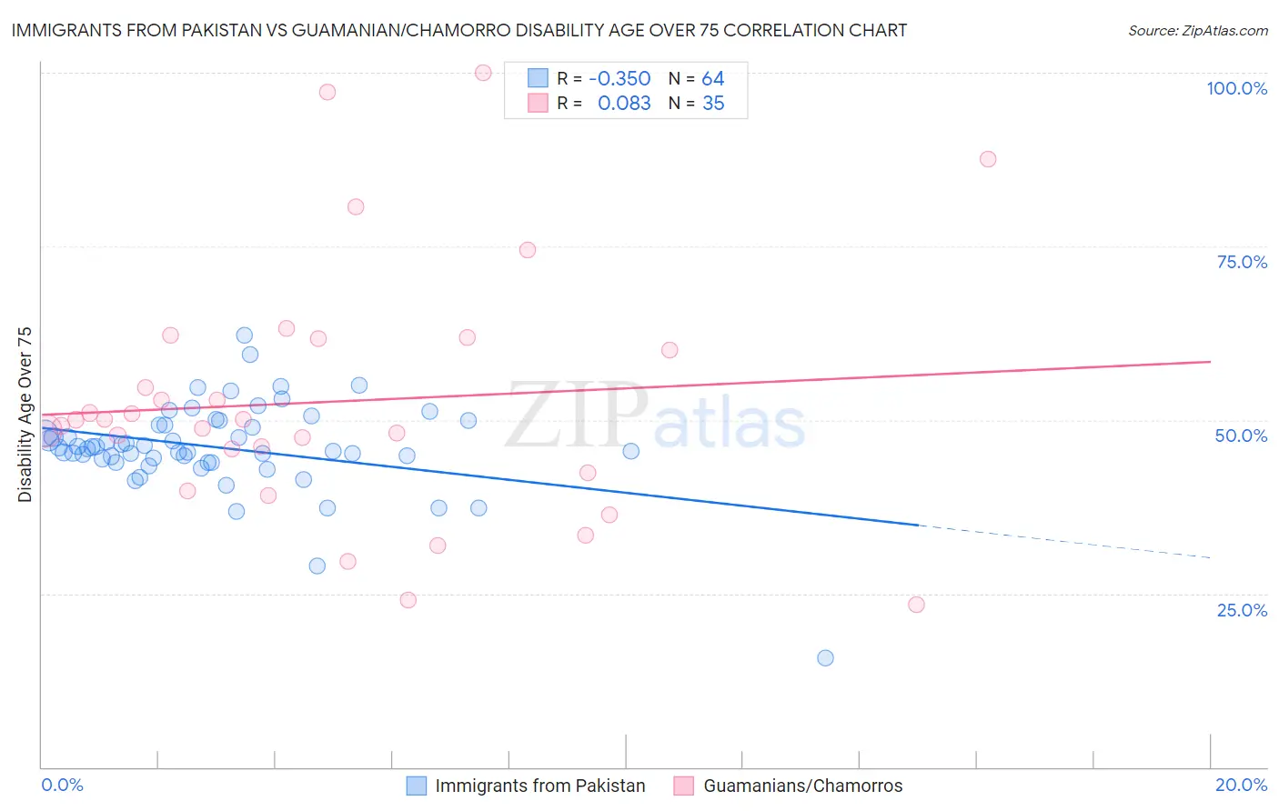 Immigrants from Pakistan vs Guamanian/Chamorro Disability Age Over 75