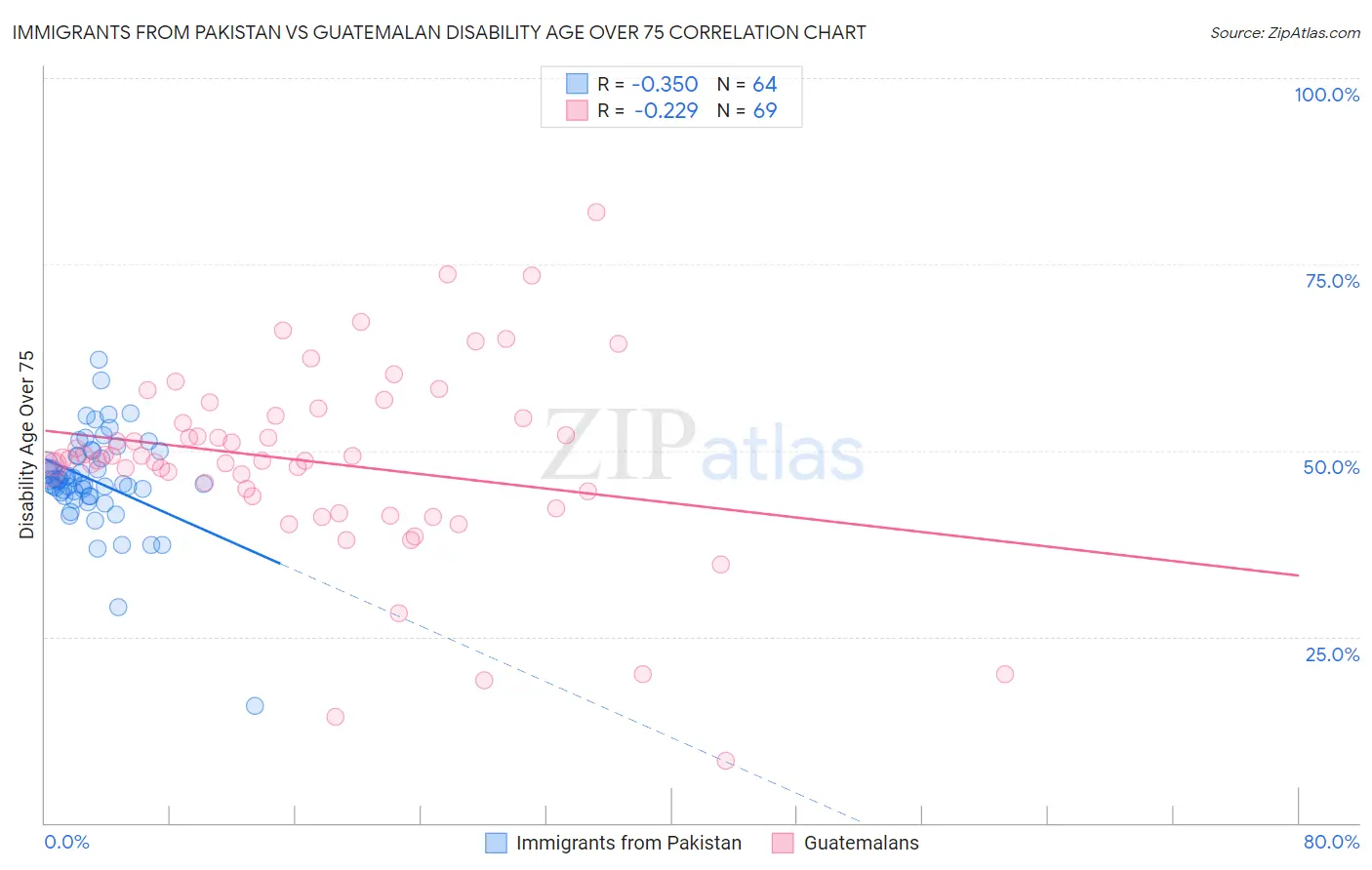 Immigrants from Pakistan vs Guatemalan Disability Age Over 75
