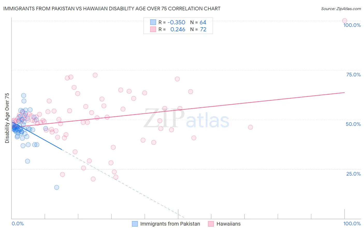 Immigrants from Pakistan vs Hawaiian Disability Age Over 75