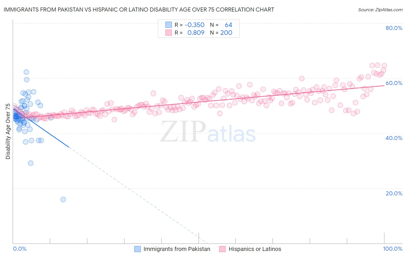 Immigrants from Pakistan vs Hispanic or Latino Disability Age Over 75