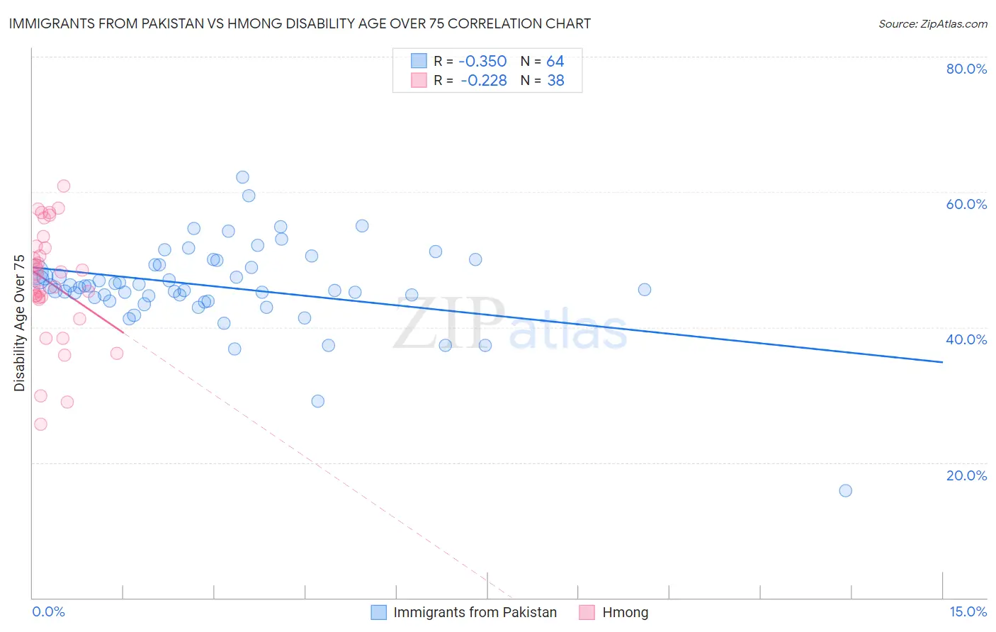 Immigrants from Pakistan vs Hmong Disability Age Over 75
