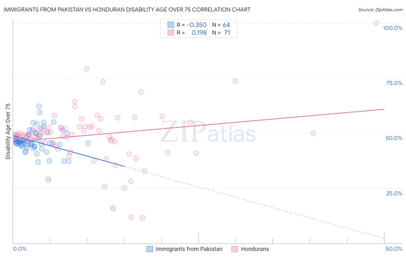 Immigrants from Pakistan vs Honduran Disability Age Over 75