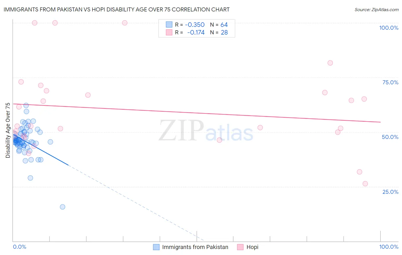 Immigrants from Pakistan vs Hopi Disability Age Over 75