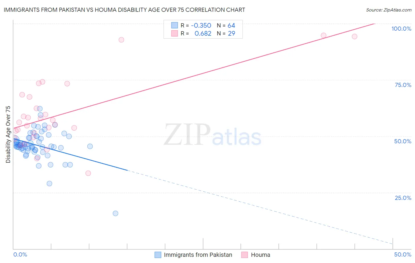 Immigrants from Pakistan vs Houma Disability Age Over 75